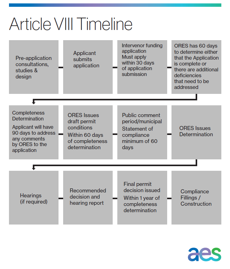 Flowchart titled 'Article VIII Timeline' showing steps in the application process: Pre-application consultations, Applicant submits application, Intervenor funding application, ORES has 60 days, Completeness Determination, ORES issues draft permit conditions, Public comment period, ORES issues determination, Hearings if required, Recommended decision, Final permit decision, Compliance filings/construction.