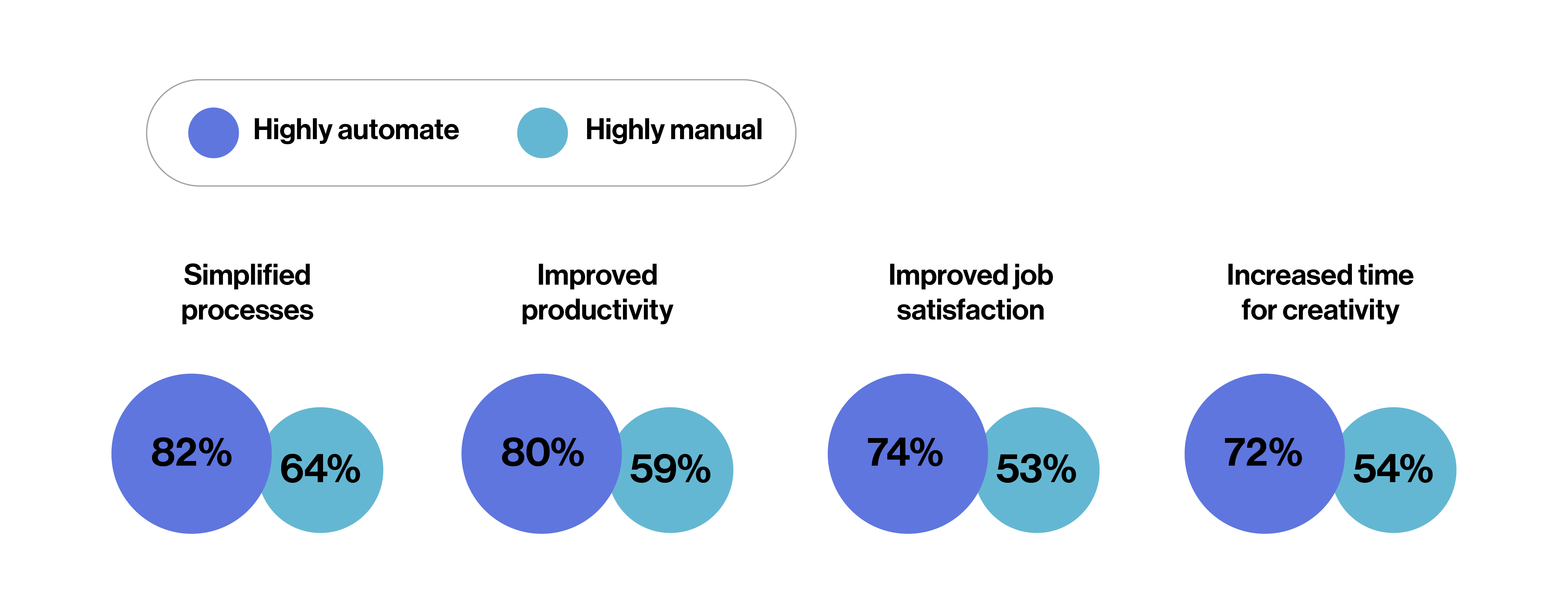 Diagram showing two sets of overlapping circles with percentages. The first set shows 82% and 64%, the second set shows 80% and 59%, the third set shows 74% and 53%, and the fourth set shows 72% and 54%.