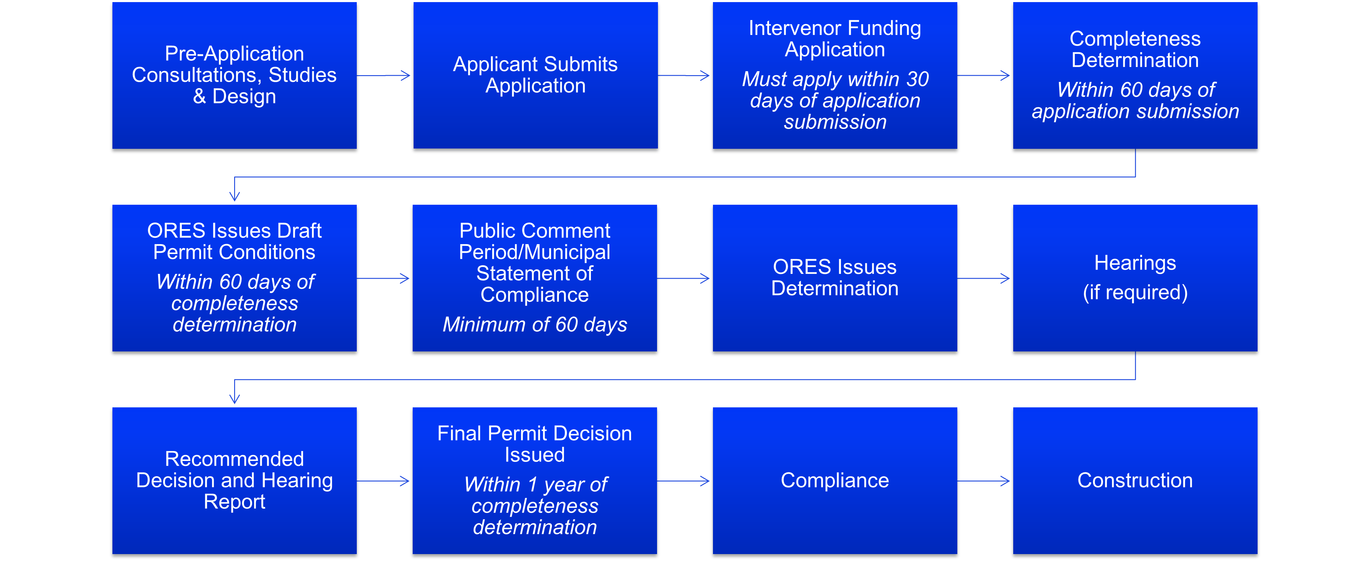 A flowchart illustrating the process of permit application and approval. Steps include pre-application consultations, application submission, funding application, completeness determination, draft permit conditions issuance, public comment period, ORES determination, hearings, decision report, final permit decision, compliance, and construction.