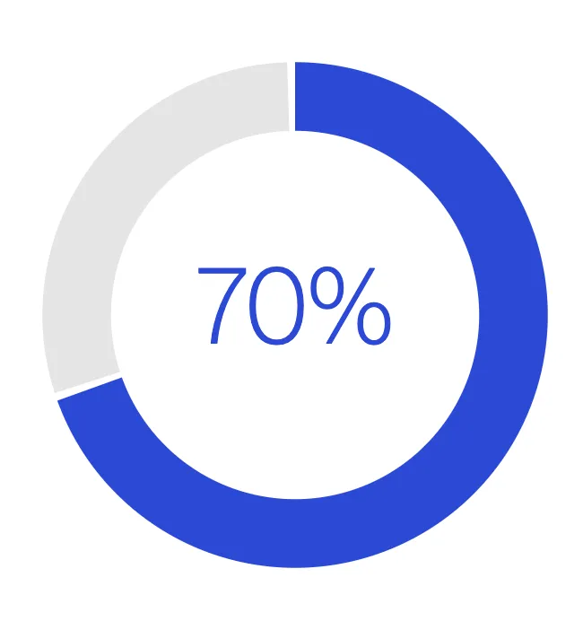 A circular progress chart showing 70 percent completion with a blue segment and a gray remainder.